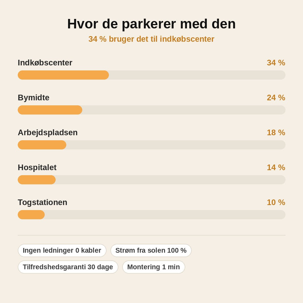 stats — Elektronisk P-skive med solceller – indstiller selv ankomsttiden