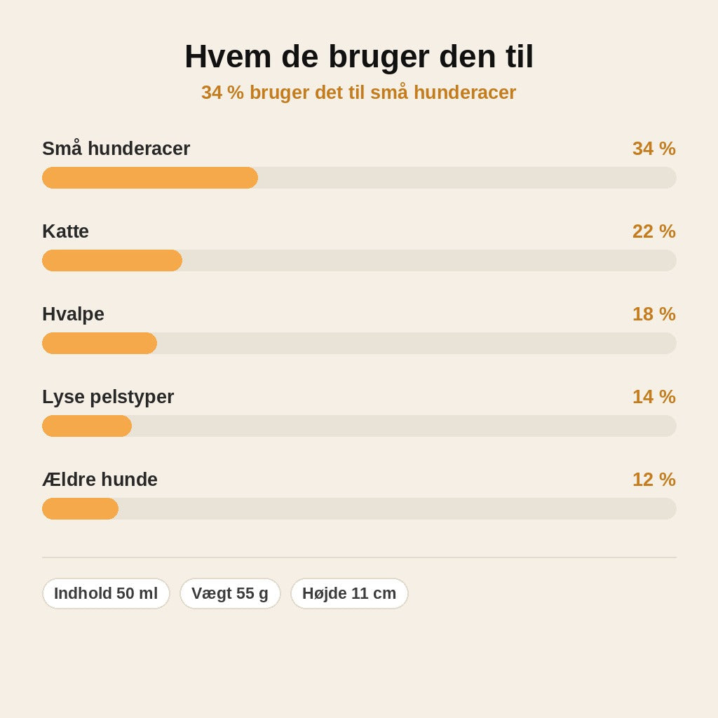 stats — KlarBlik™ Creme mod tårepletter til hunde og katte – 50 ml