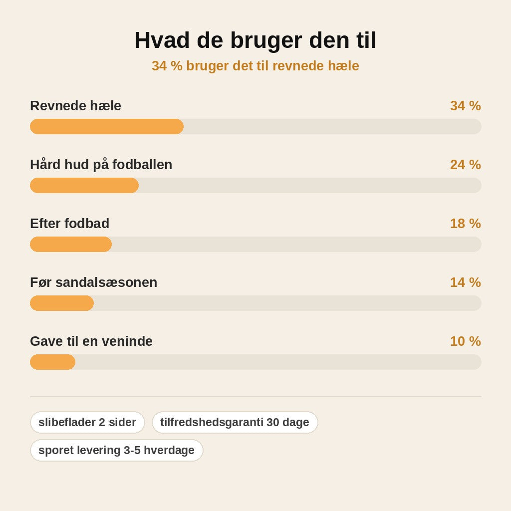 stats — SilkHæl™ Dobbeltsidet Fodfil – Grov og Fin Side til Hård Hud