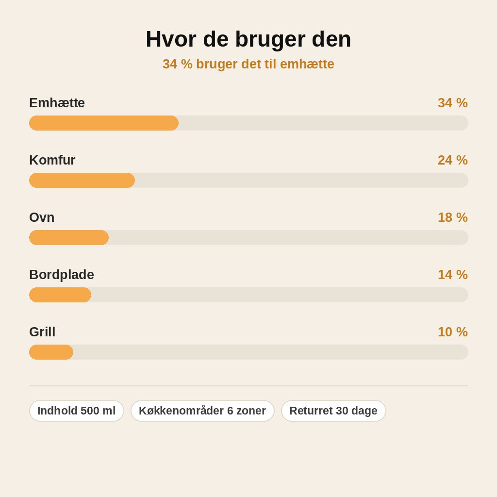 stats — Kraftig affedtningsspray til køkkenet – 500 ml med ferskenduft