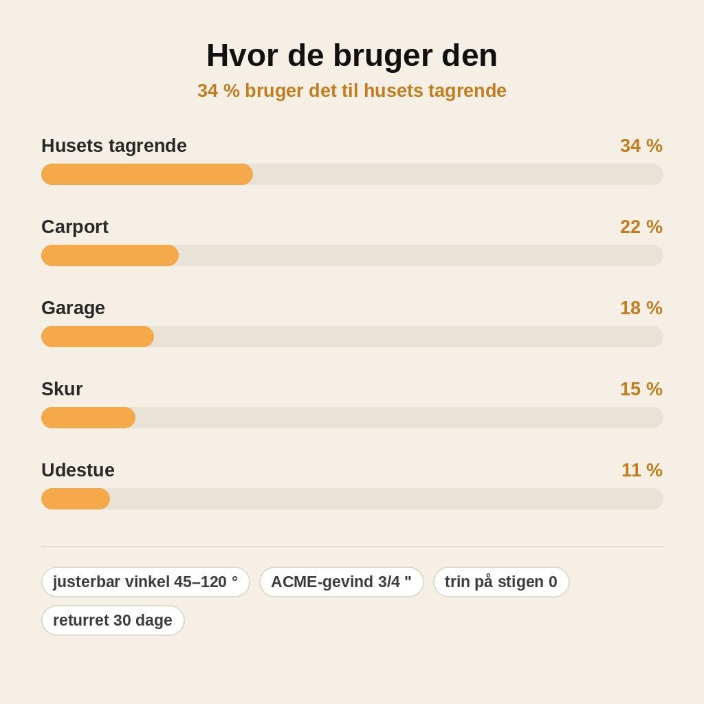 stats — Tagrenderenser med justerbar vinkel – rens tagrenden fra jorden, uden stige