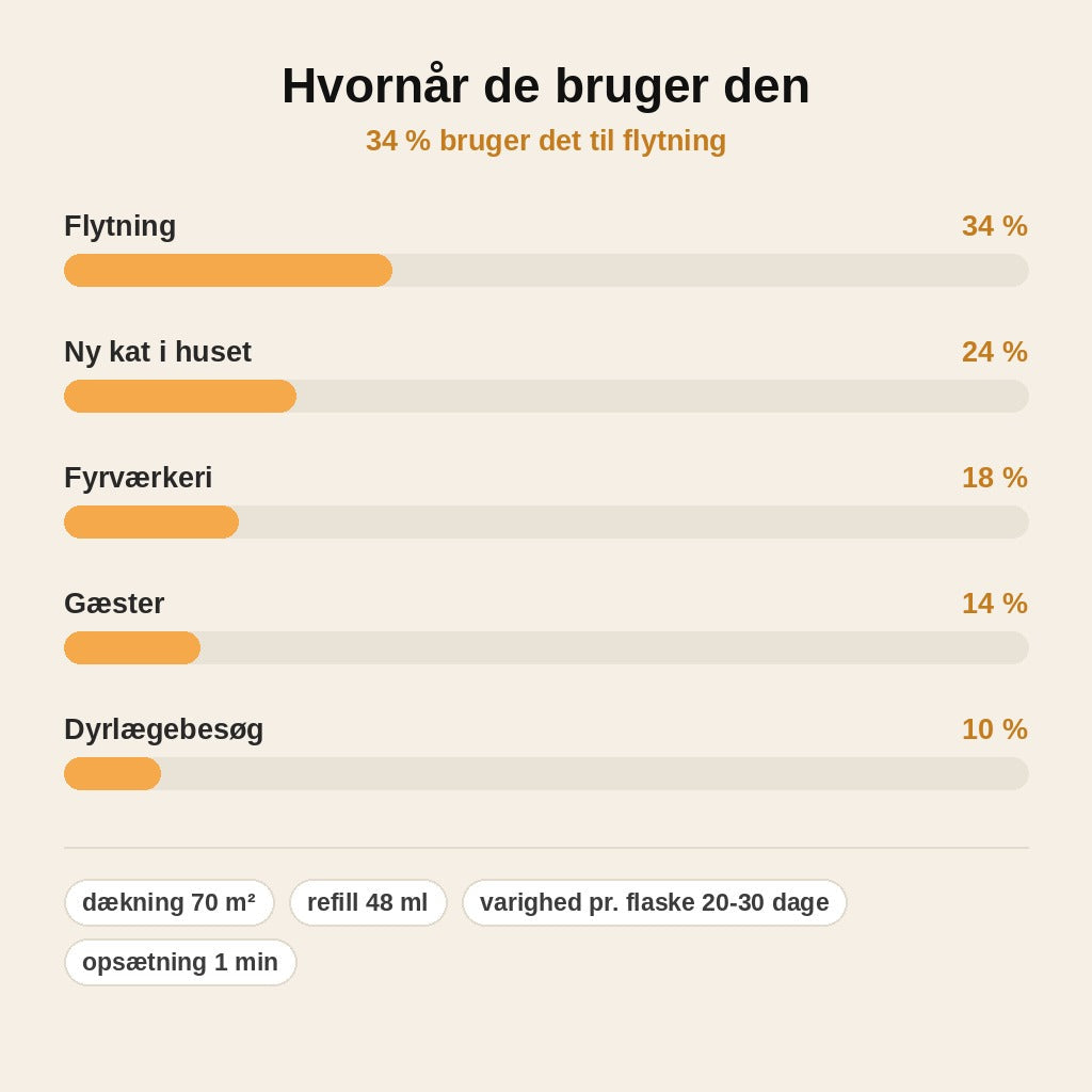 stats — Beroligende feromondiffuser til kat – inkl. refill 48 ml