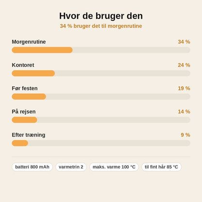 stats — LiftKlem™ – Trådløs volumenklemme til hårrødderne
