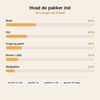 stats — Bivoksklud til Mad – Genanvendelig Madindpakning uden Plastik