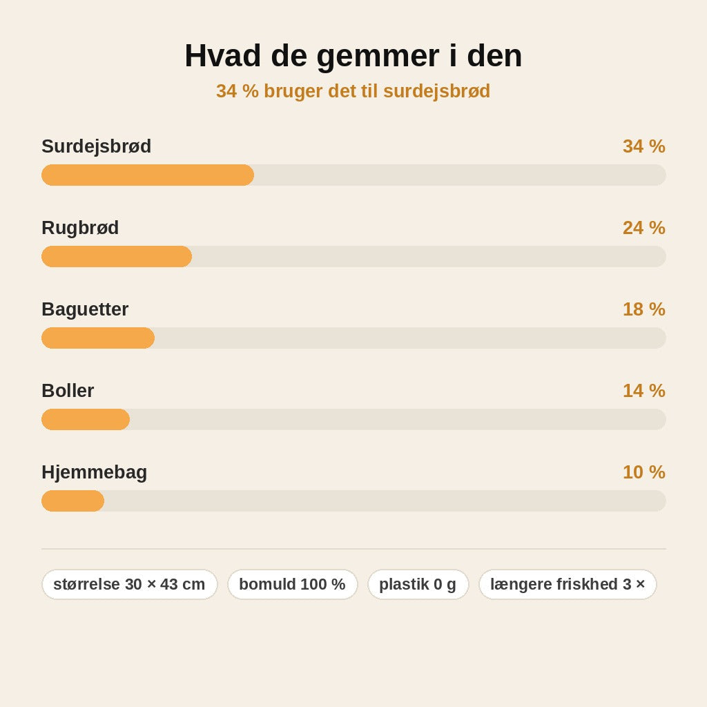 stats — Bivoks Brødpose i Bomuld – Holder Brødet Friskt og Skorpen Sprød