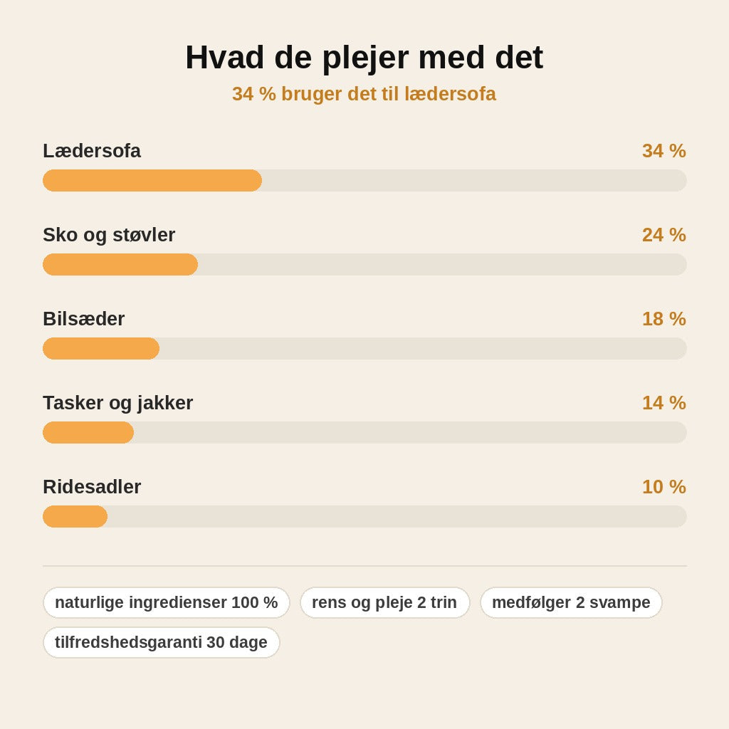 stats — LæderPleje™ Sæt – Læderbalsam + Rensesæbe + 2 svampe