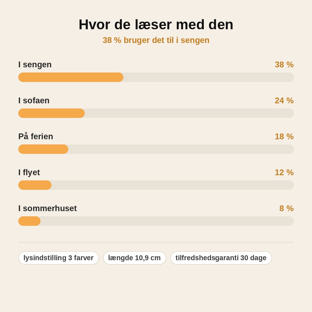 stats — Læselampe til bøger med klips – 3 lysfarver og indbygget USB