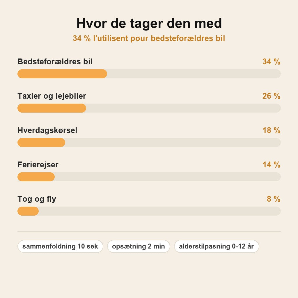 FoldSafe™ Foldbar Autostol til Børn