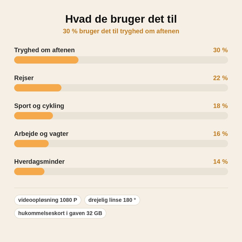 stats — NatKlip™ – Bærbart 1080P lommekamera med infrarødt natsyn og klips
