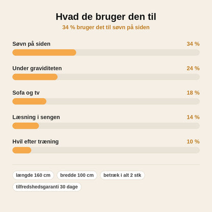 stats — U-formet kropspude – støtte til hele kroppen, nat og dag