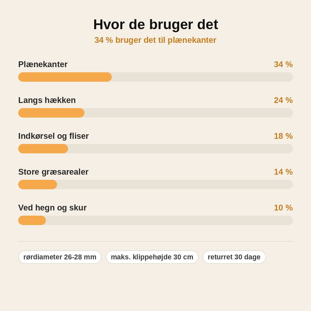 stats — RulleTrim™ Hjulsæt til græstrimmer og buskrydder – justerbar klippehøjde