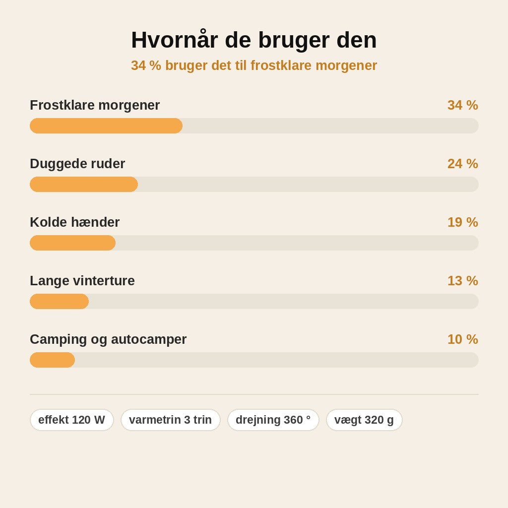 stats — 2-i-1 bærbar bilvarmer og afdugger til forruden – 12V, 120 W