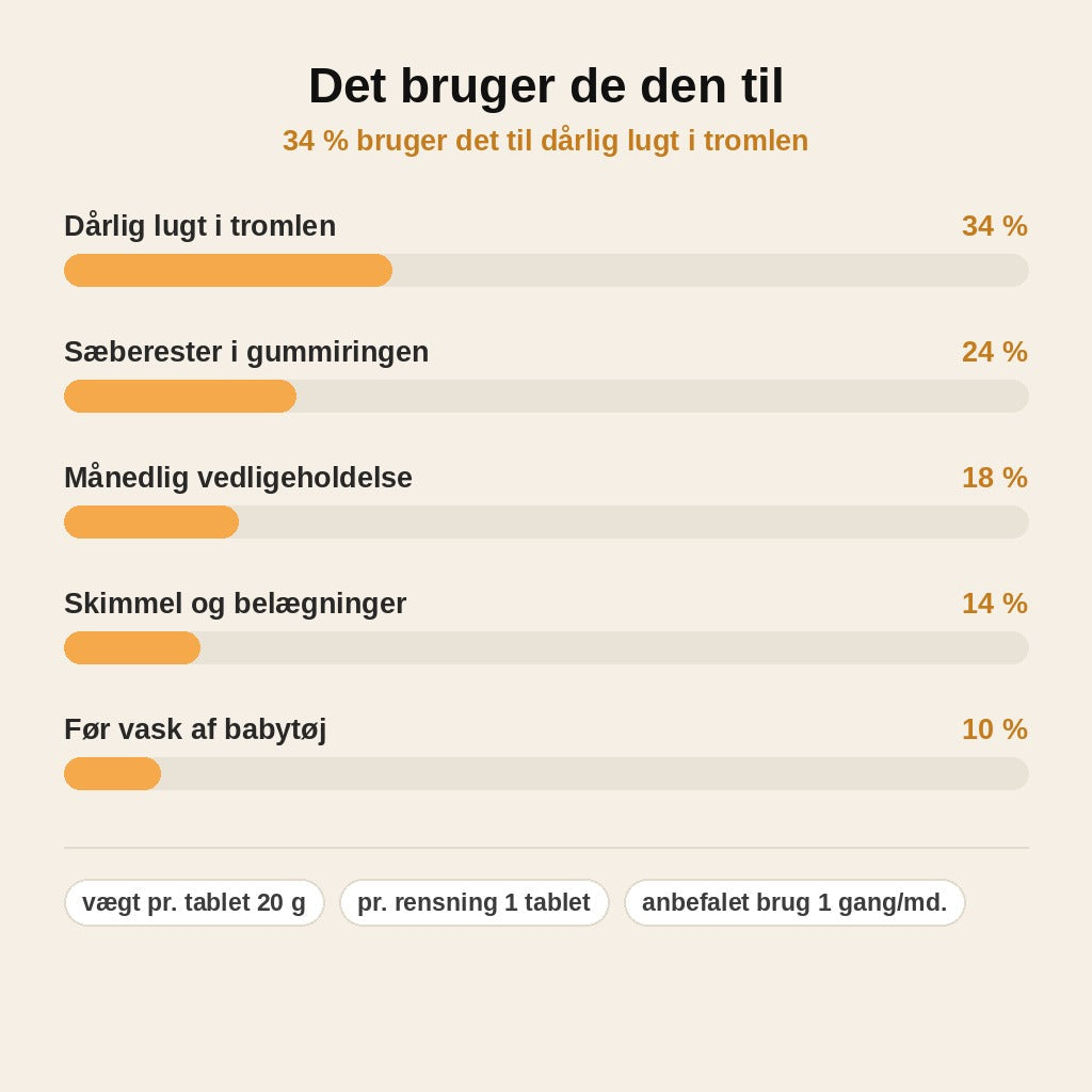 stats — Rensetabletter til vaskemaskine – dybderens af tromlen uden skylning, til alle maskintyper