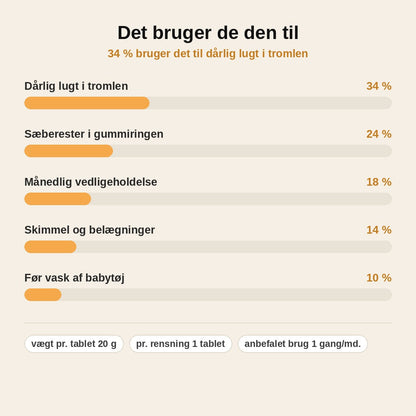 stats — Rensetabletter til vaskemaskine – dybderens af tromlen uden skylning, til alle maskintyper