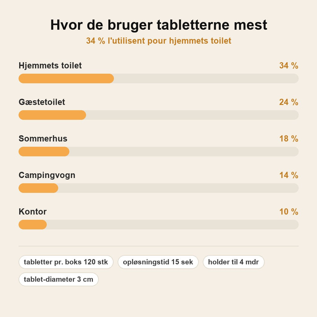 stats — SkurFri™ Opløselige Toiletrens-Tabletter