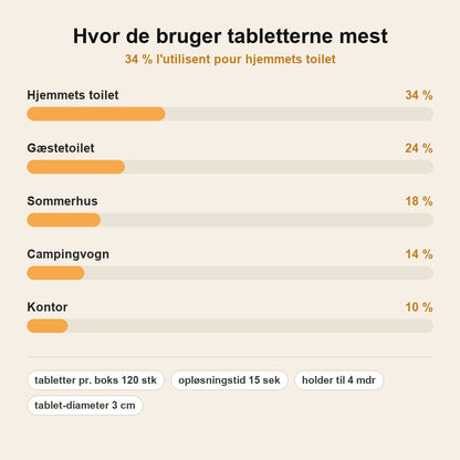 stats — SkurFri™ Opløselige Toiletrens-Tabletter
