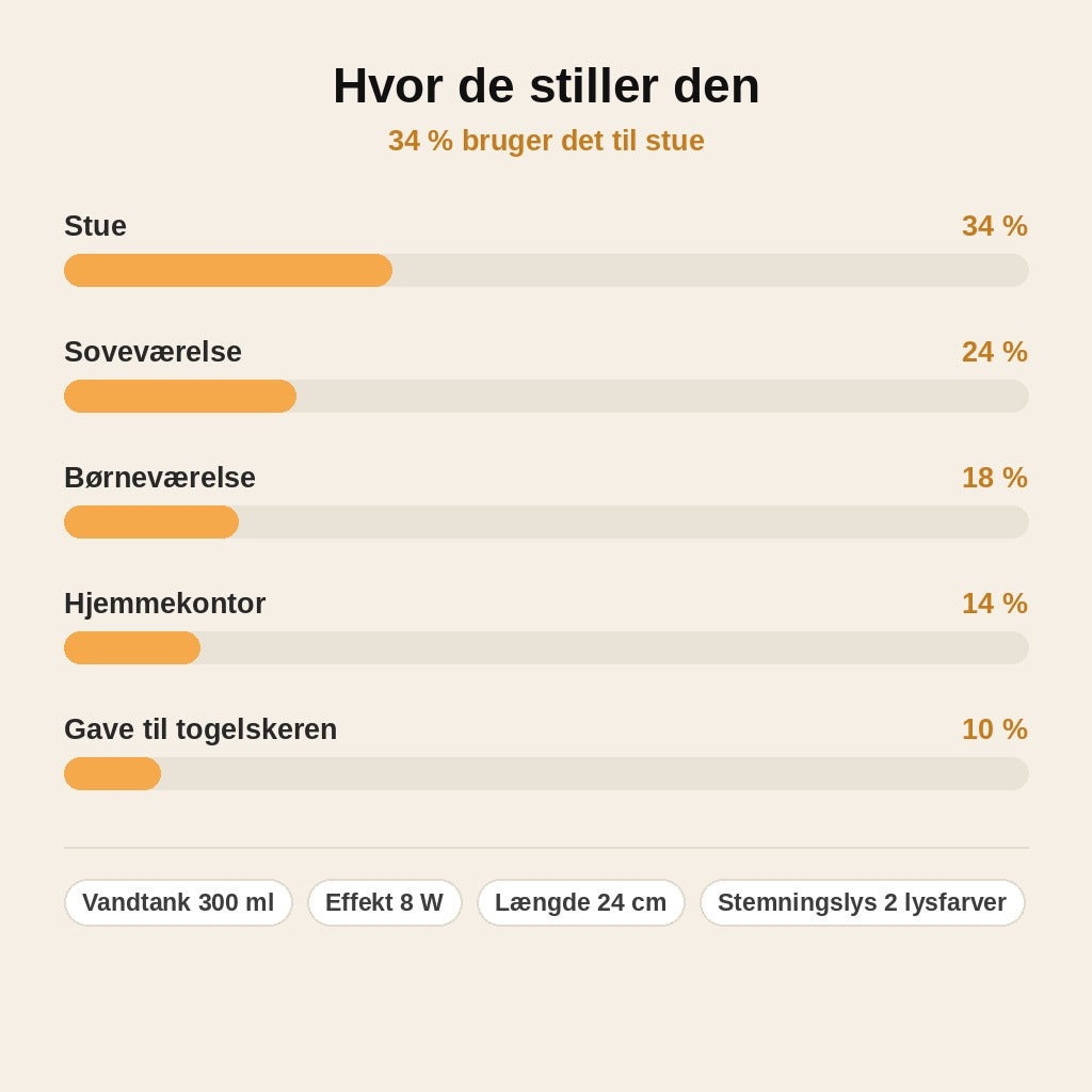 stats — Damplokomotiv Luftfugter & Aromadiffuser