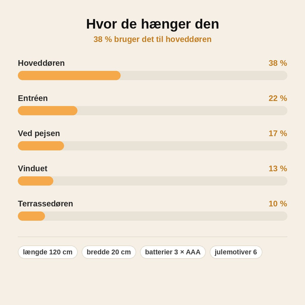 stats — JuleGlød™ – Lysende Jule-Dørhænger med varmt LED-lys