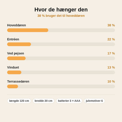 stats — JuleGlød™ – Lysende Jule-Dørhænger med varmt LED-lys
