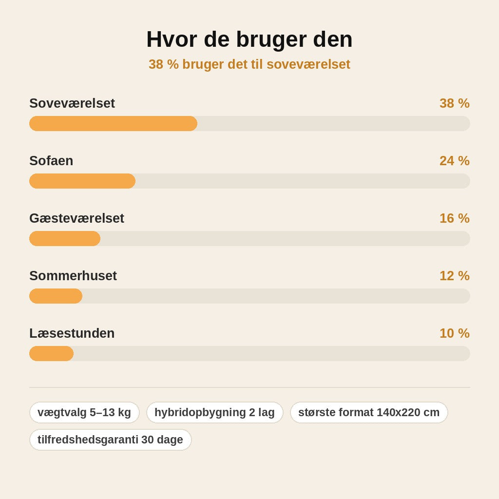 stats — RoKram™ Hybrid Tyngdedyne – blød som en dyne, tung som et kram