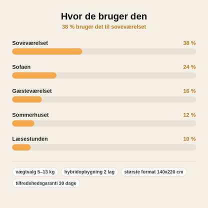 stats — RoKram™ Hybrid Tyngdedyne – blød som en dyne, tung som et kram