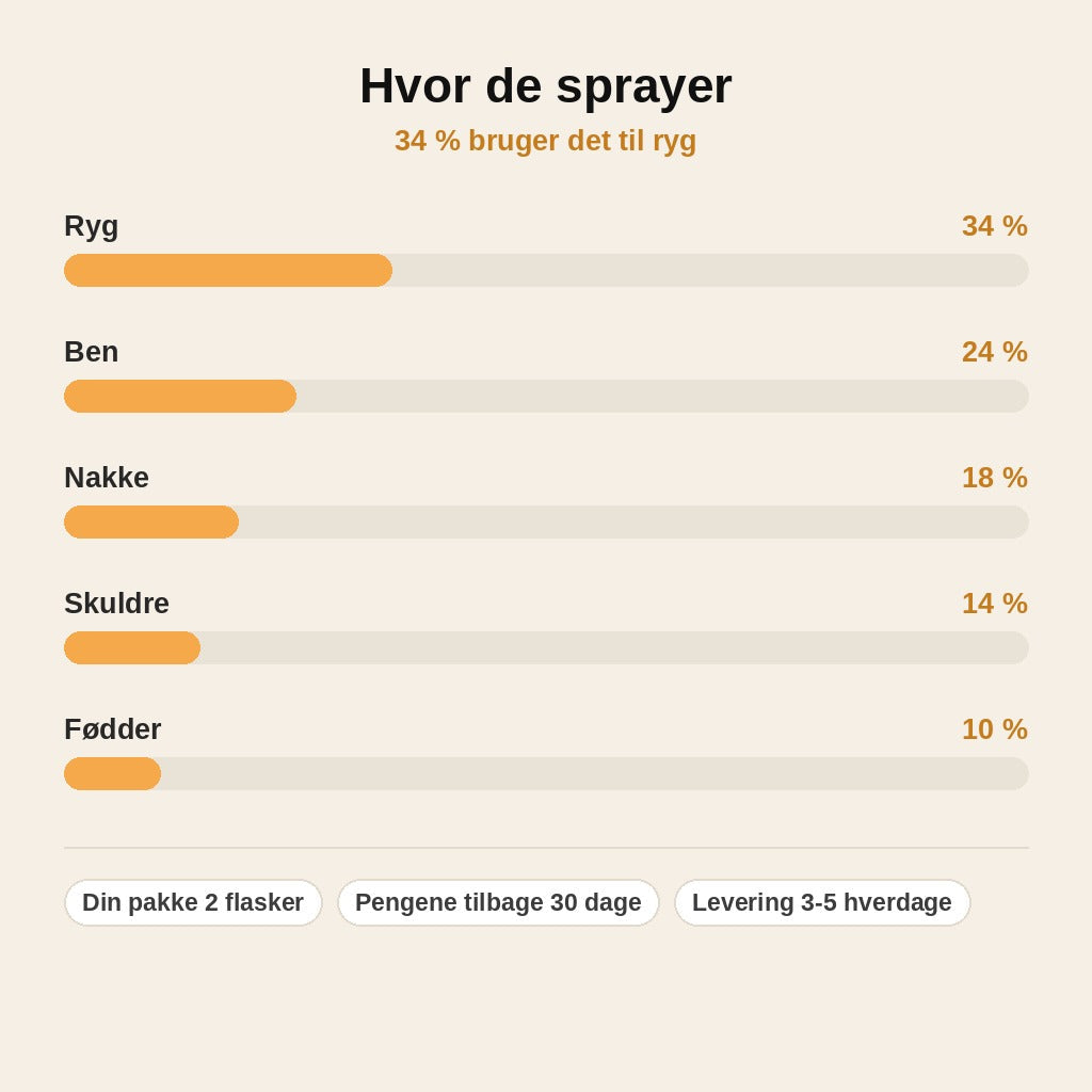 stats — MagnaRo™ Magnesium Spray til Huden – 1 Købt = 1 GRATIS