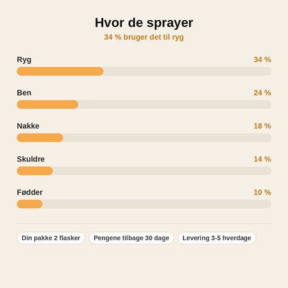 stats — MagnaRo™ Magnesium Spray til Huden – 1 Købt = 1 GRATIS
