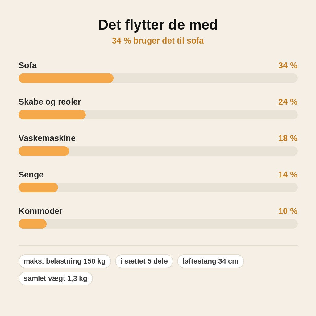 stats — Møbelflyttesæt med løftestang – 5 dele, op til 150 kg