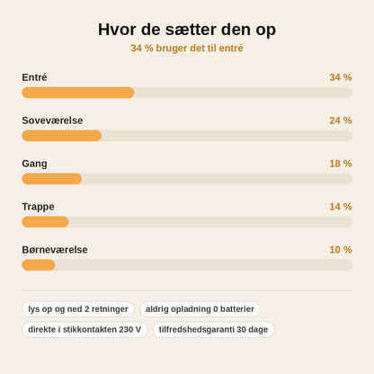 stats — Aftenlys™ – LED-væglampe til stikkontakten, der tænder af sig selv i mørke