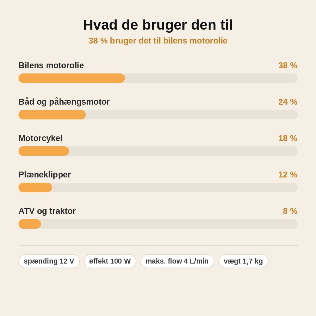 stats — OlieFlow™ – Bærbar olieudsugningspumpe 12V med gratis slangesæt