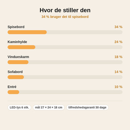 stats — Juledekoration med LED-lys – flammefri borddekoration til jul