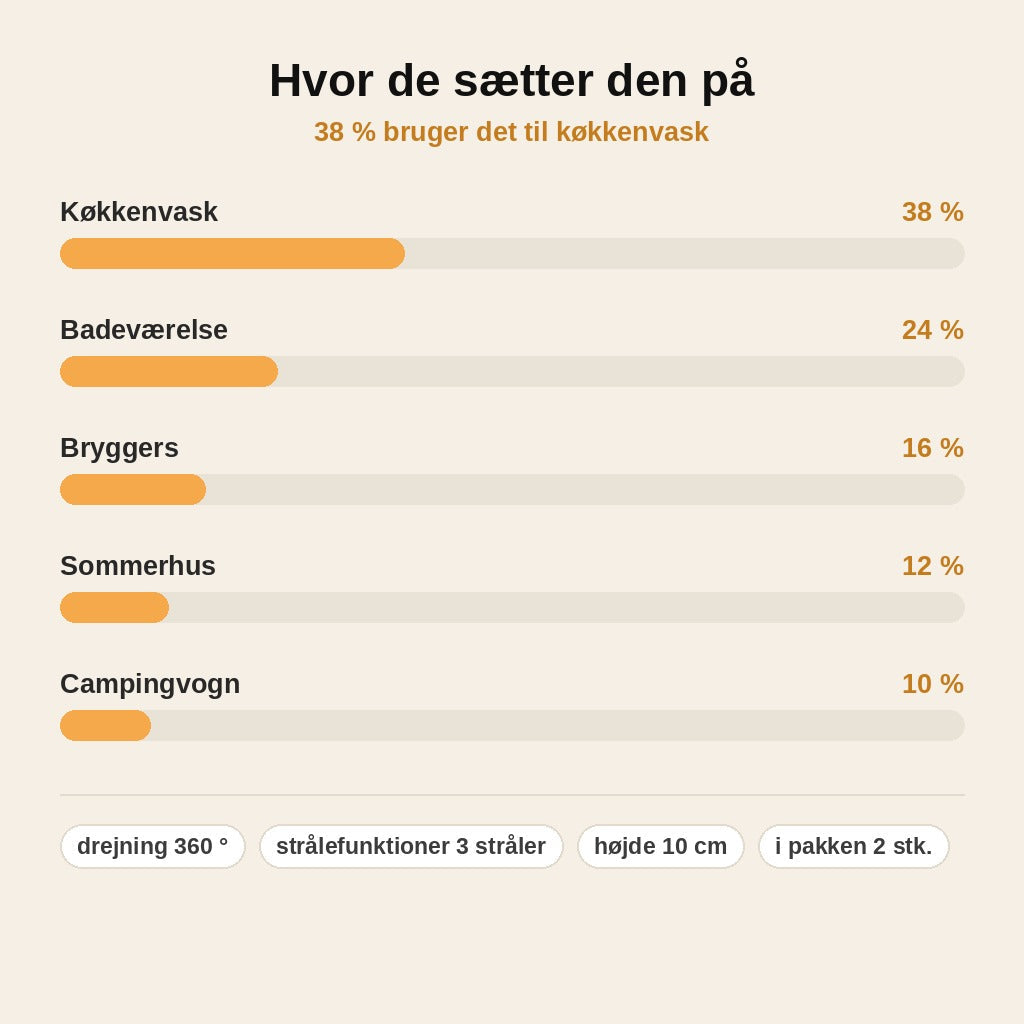 stats — Drejelig 360° perlator med 3 strålefunktioner – slut med vandsprøjt