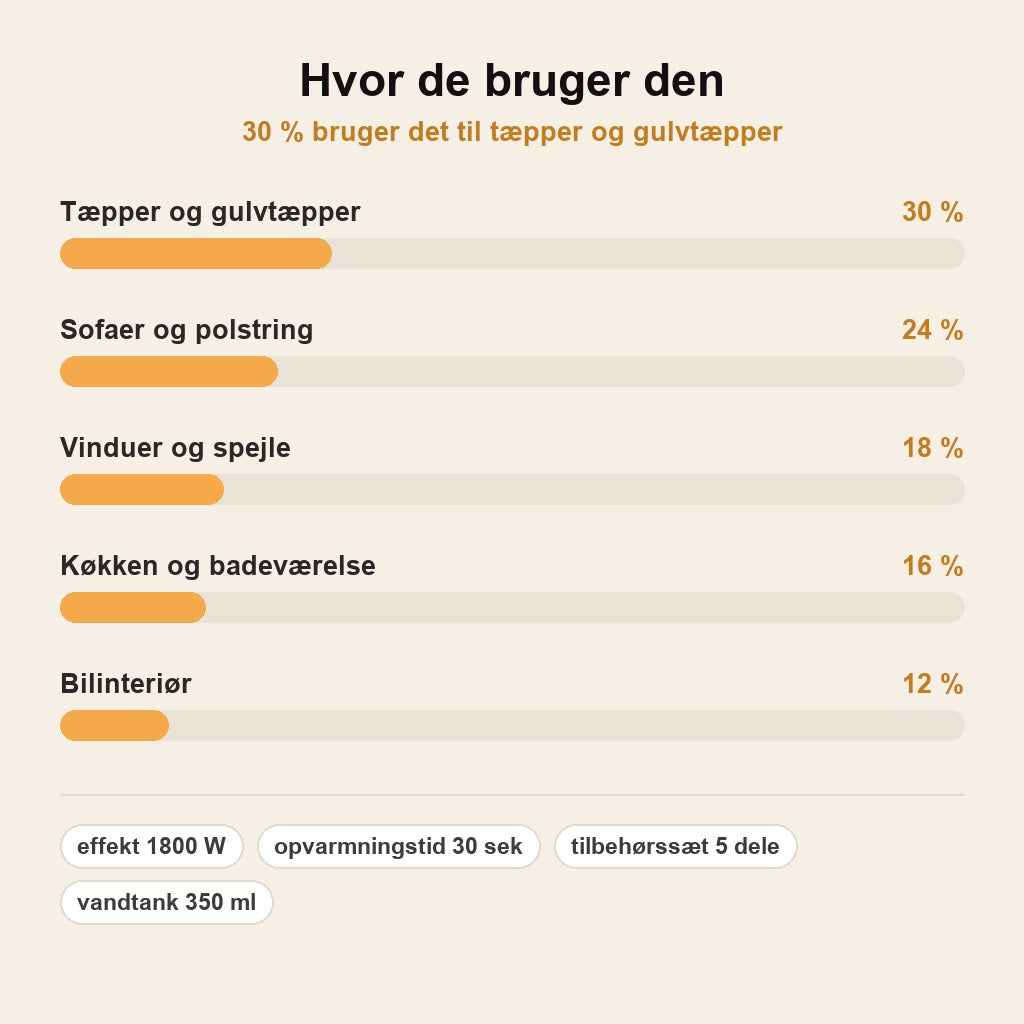 stats — DampMax Pro™ Damp- og Tæpperenser 1800W