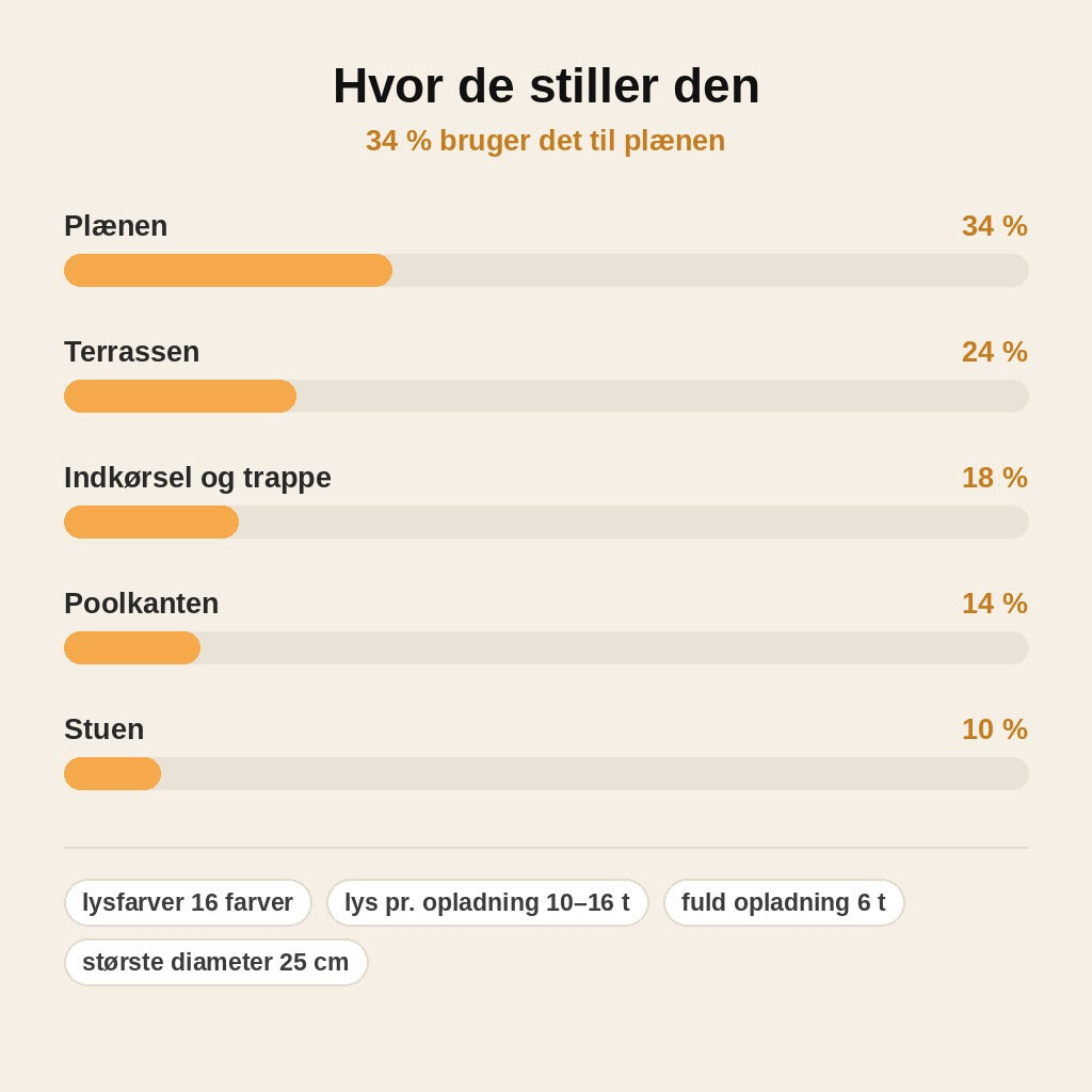 stats — LED lyskugle til haven – 16 farver med fjernbetjening