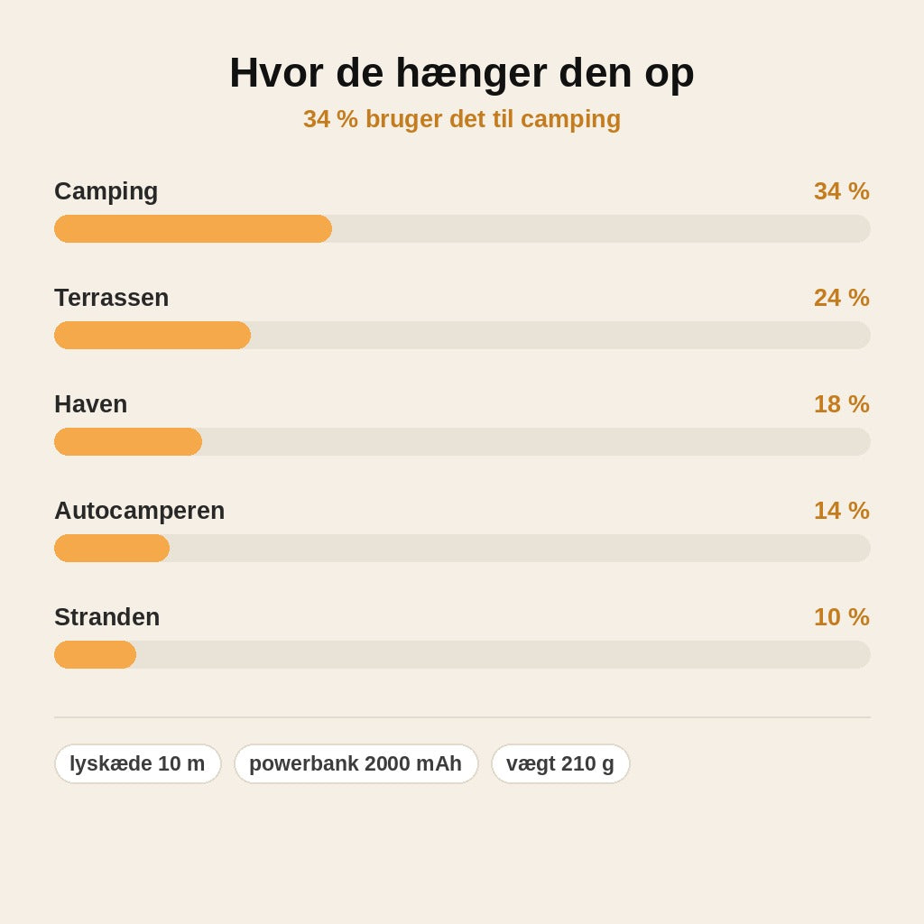 stats — Oprullelig campinglyskæde – 10 m varmt lys med magnet og indbygget powerbank