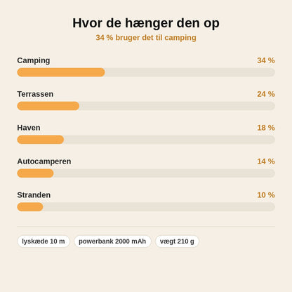 stats — Oprullelig campinglyskæde – 10 m varmt lys med magnet og indbygget powerbank