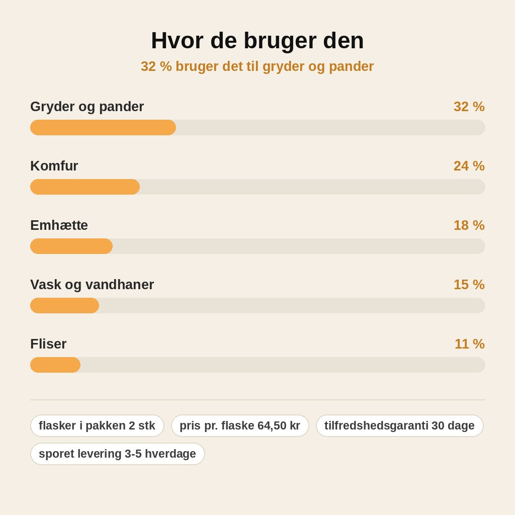 stats — Skumrens til fedtpletter – fjerner brændt fedt uden skylning