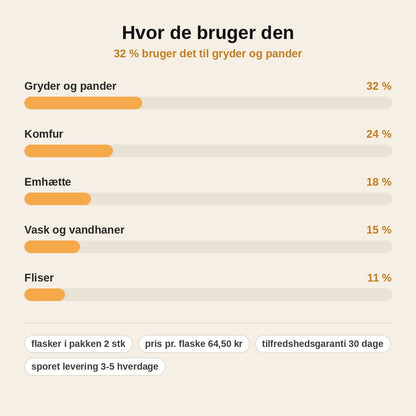 stats — Skumrens til fedtpletter – fjerner brændt fedt uden skylning