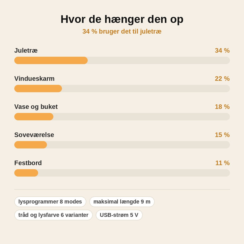 stats — Gnistra™ Fyrværkeri LED-lyskæde med fjernbetjening og USB