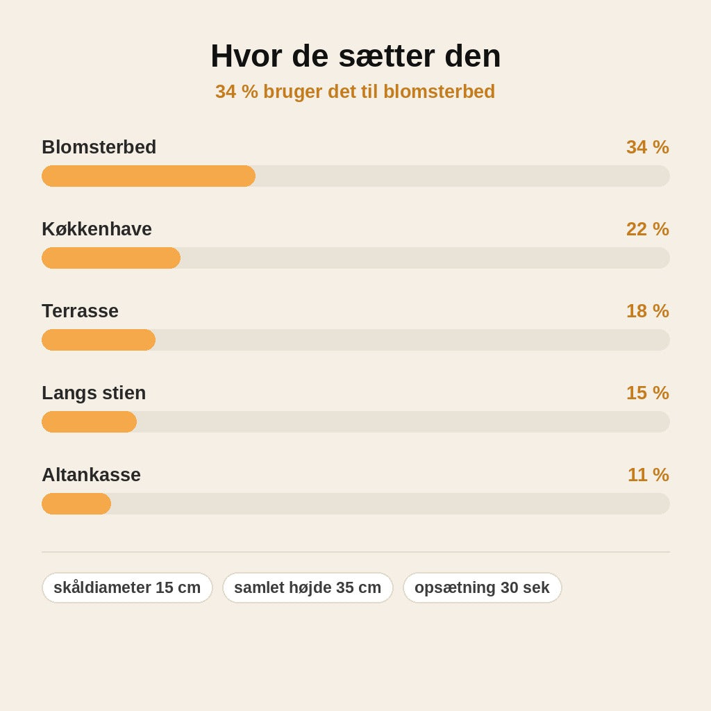 stats — Blomsterfuglebad på spyd – håndformet glaseret blomst til haven