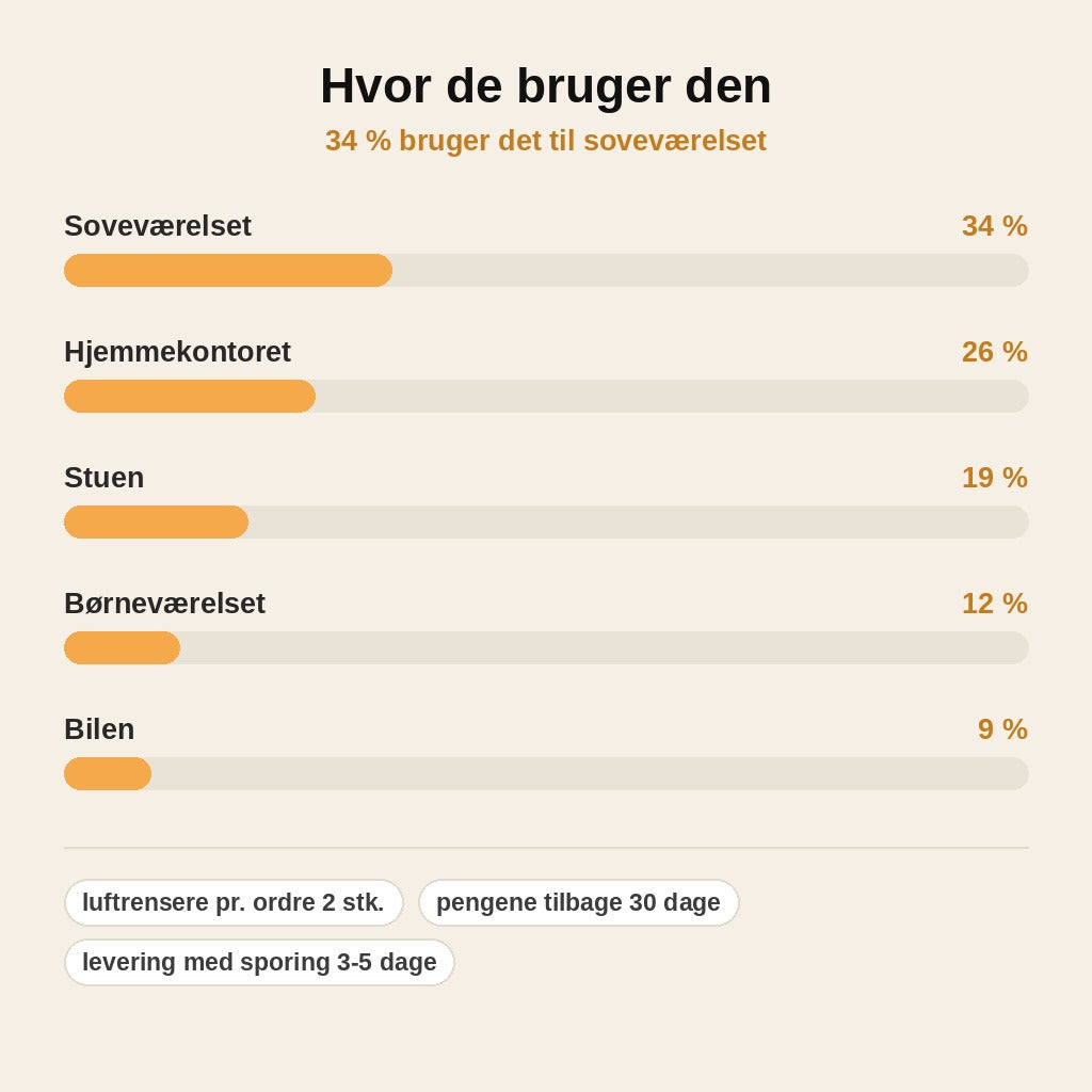stats — LuftPuls™ Bærbar Luftrenser – Køb 1, få 1 gratis