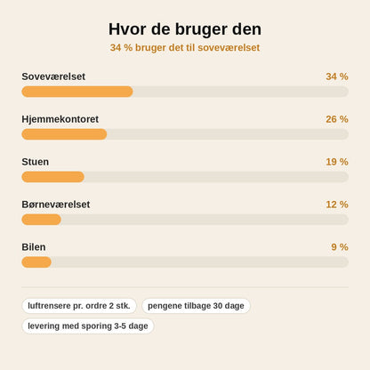 stats — LuftPuls™ Bærbar Luftrenser – Køb 1, få 1 gratis