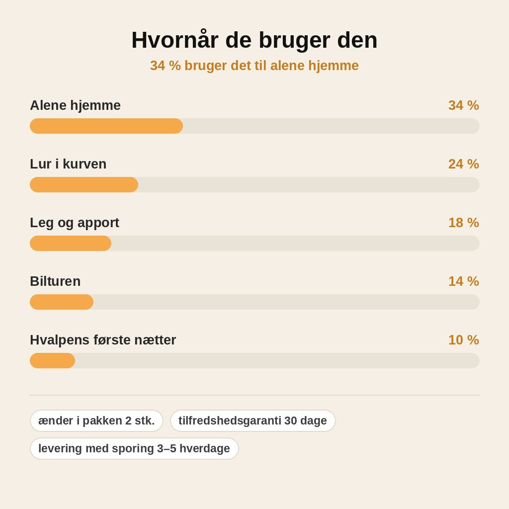 stats — KvakVen™ – Anti-stress krammeand til hunde