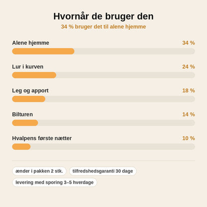 stats — KvakVen™ – Anti-stress krammeand til hunde
