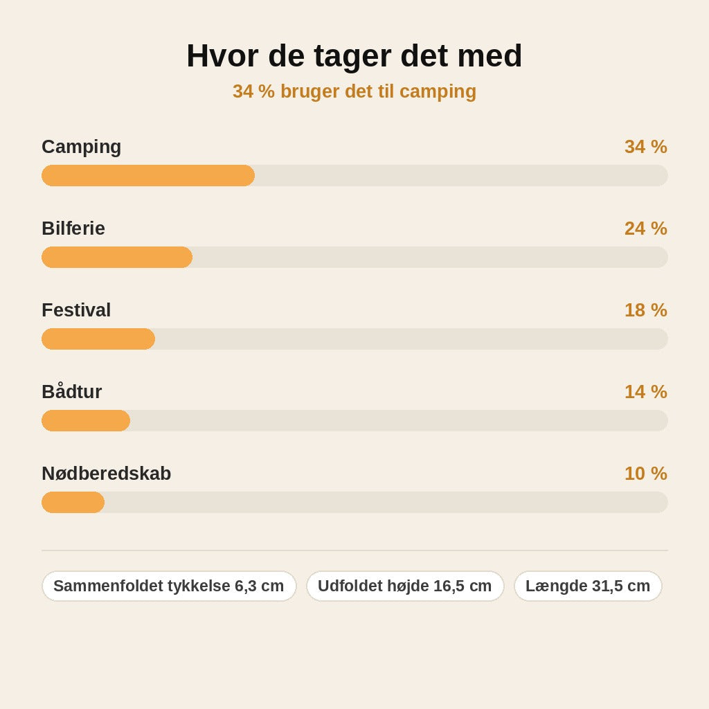 stats — Bærbart Sammenklappeligt Rejsetoilet – Kraftigt PP-stel med låg, kun 6,3 cm sammenfoldet