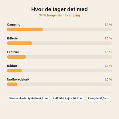 stats — Bærbart Sammenklappeligt Rejsetoilet – Kraftigt PP-stel med låg, kun 6,3 cm sammenfoldet