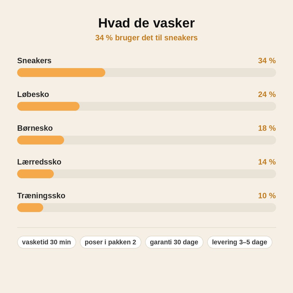 stats — SkoRen™ Vaskepose til sko – rene sko på 30 minutter i vaskemaskinen