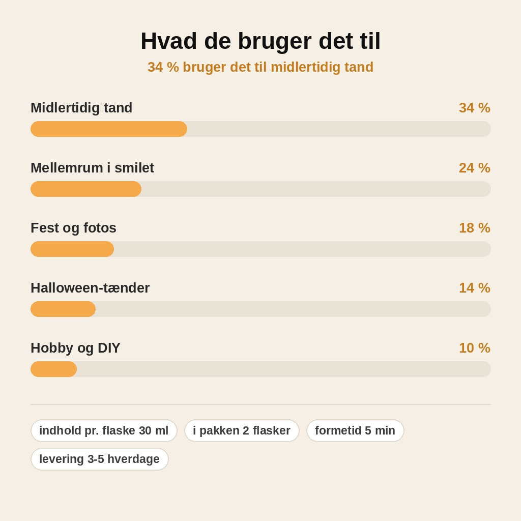 stats — Midlertidig tandreparation – formbart granulat | Køb 1, få 1 gratis
