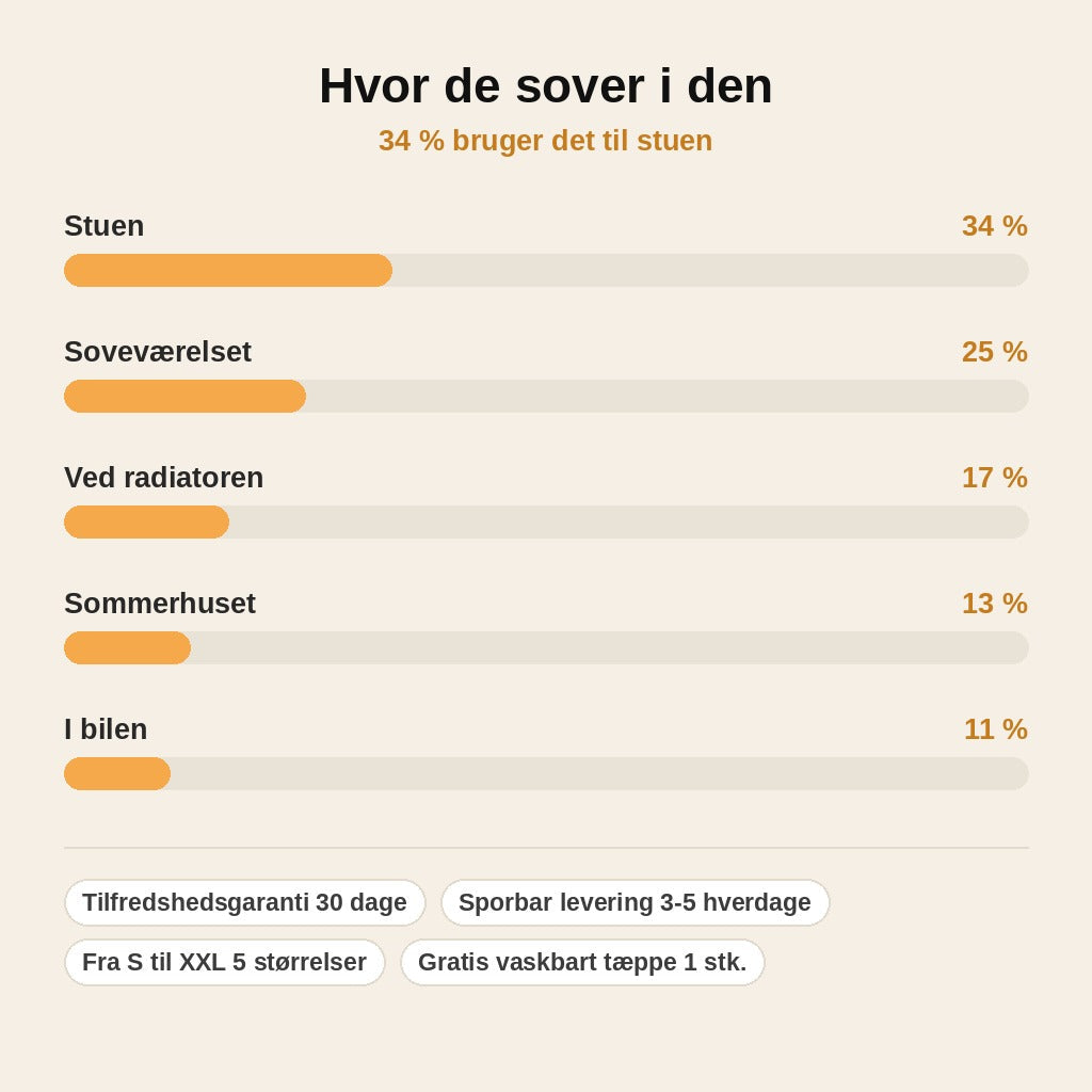 stats — HyggeRede™ – Blød donut-hundeseng med høj kant og lang, luftig pels