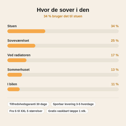 stats — HyggeRede™ – Blød donut-hundeseng med høj kant og lang, luftig pels